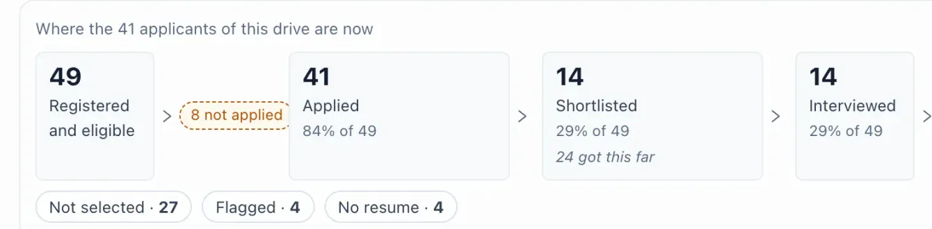 A drive's progress view in 42 LMS: 49 registered and eligible, 41 applied, 14 shortlisted and 14 interviewed.